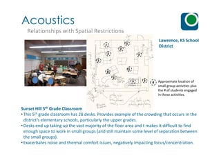 Acoustics
Relationships with Spatial Restrictions
2
1
2
2
2
2
2
2
2
Lawrence, KS School
District
Sunset Hill 5th Grade Classroom
•This 5th grade classroom has 28 desks. Provides example of the crowding that occurs in the
district’s elementary schools, particularly the upper grades.
•Desks end up taking up the vast majority of the floor area and t makes it difficult to find
enough space to work in small groups (and still maintain some level of separation between
the small groups).
•Exacerbates noise and thermal comfort issues, negatively impacting focus/concentration.
# Approximate location of
small group activities plus
the # of students engaged
in those activities.
2
23
 