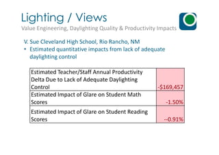 V. Sue Cleveland High School, Rio Rancho, NM
• Estimated quantitative impacts from lack of adequate
daylighting control
Estimated Teacher/Staff Annual Productivity
Delta Due to Lack of Adequate Daylighting
Lighting / Views
Value Engineering, Daylighting Quality & Productivity Impacts
Delta Due to Lack of Adequate Daylighting
Control -$169,457
Estimated Impact of Glare on Student Math
Scores -1.50%
Estimated Impact of Glare on Student Reading
Scores --0.91%
 