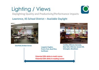Lawrence, KS School District – Available Daylight
Lighting / Views
Daylighting Quality and Productivity/Performance Impacts
Deerfield, Broken Arrow Cordley, Hillcrest, Kennedy,
New York, Hillcrest, Sunset Hill,
Schwegler, Woodlawn
Langston Hughes,
Prairie Park, Quail Run,
Sunflower
Potential 20% delta in math scores
Potential 26% delta in reading scores
 