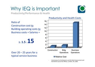 Ratio of
Construction cost to
Building operating costs to
Business costs + Salaries =
8888
10101010
12121212
14141414
16161616
Productivity and Health Costs
Why IEQ is Important
Productivity/Performance & Health
Business costs + Salaries =
1 : 1.5 : 15
Over 20 – 25 years for a
typical service business
- Commission for Architecture and the Built Environment and
the British Council for Offices, London, UK, 2005.
0000
2222
4444
6666
8888
ConstructionConstructionConstructionConstruction BldgBldgBldgBldg
OperationsOperationsOperationsOperations
BusinessBusinessBusinessBusiness
OperationsOperationsOperationsOperations
Relative CostRelative CostRelative CostRelative Cost
 