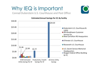 $29.20
$20.00
$25.00
$30.00
Estimated Annual Savings Per SF, By Facility
Duberstein U.S. Courthouse &
USPO
IRS Brookhaven Customer
Service Ctr
Conrad Duberstein U.S. Courthouse and Post Office
Why IEQ is Important
$1.46
$5.77$2.99
$0.00
$5.00
$10.00
$15.00
ECM Estimated
Utility Savings Per SF
Productivity / Health
Savings Per SF
20 times Utility
Savings
Service Ctr
New Carrollton IRS Heaquarters
D'Amato U.S. Courthouse
Roosevelt U.S. Courthouse
U.S. Secret Service Memorial
Headquarters
Reagan Federal Office Building
& ITC
 