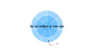 So he added a new silo
 