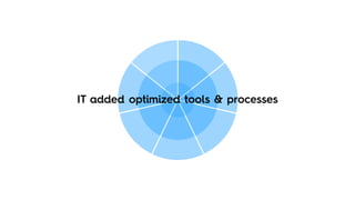 IT added optimized tools & processes
 