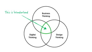Digital
Thinking
Business
Thinking
Design
Thinking
 