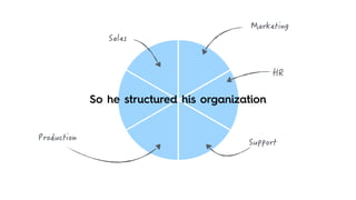 So he structured his organization
 