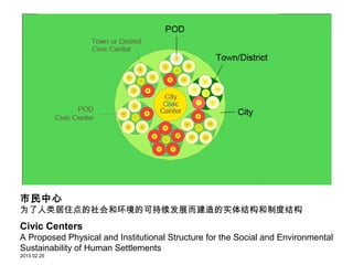 市民中心

  为了人类居住点的社会和环境的可持续发展
     而建造的实体结构和制度结构


                 Civic Centers
A Proposed Physical and Institutional Structure
for the Social and Environmental Sustainability
             of Human Settlements

                   2012 06 25
 