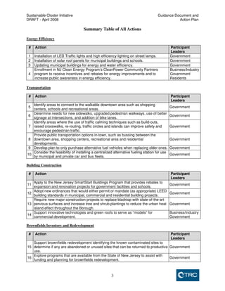 Sustainable Closter Initiative Guidance Document and 
DRAFT - April 2008 Action Plan 
Summary Table of All Actions 
3 
Energy Efficiency 
# Action Participant 
Leaders 
1 Installation of LED Traffic lights and high efficiency lighting on street lamps. Government 
2 Installation of solar roof panels for municipal buildings and schools. Government 
3 Updating municipal buildings for energy and water efficiency. Government 
4 
Enrollment in NJ Clean Energy Program’s CleanPower Community Partners 
program to receive incentives and rebates for energy improvements and to 
increase public awareness in energy efficiency. 
Business/Industry 
Government 
Residents 
Transportation 
# Action Participant 
Leaders 
5 
Identify areas to connect to the walkable downtown area such as shopping 
centers, schools and recreational areas. 
Government 
6 
Determine needs for new sidewalks, upgraded pedestrian walkways, use of better 
signage at intersections, and addition of bike lanes. 
Government 
7 
Identify areas where the use of traffic calming techniques such as build-outs, 
raised crosswalks, re-routing, traffic circles and islands can improve safety and 
encourage pedestrian traffic. 
Government 
8 
Provide public transportation options in-town, such as bussing between the 
downtown area, shopping centers, recreational area and residential 
developments. 
Government 
9 Develop plan to only purchase alternative fuel vehicles when replacing older ones. Government 
10 
Consider the feasibility of installing a centralized alternative fueling station for use 
by municipal and private car and bus fleets. 
Government 
Building Construction 
# Action Participant 
Leaders 
11 
Apply to the New Jersey SmartStart Buildings Program that provides rebates to 
expansion and renovation projects for government facilities and schools. 
Government 
12 
Adopt new ordinances that would either permit or mandate (as appropriate) LEED 
building standards in municipal, commercial and residential building projects. 
Government 
13 
Require new major construction projects to replace blacktop with state-of-the-art 
pervious surfaces and increase tree and shrub plantings to reduce the urban heat 
island effect throughout the Borough. 
Government 
14 
Support innovative technologies and green roofs to serve as “models” for 
commercial development. 
Business/Industry 
Government 
Brownfields Inventory and Redevelopment 
# Action Participant 
Leaders 
15 
Support brownfields redevelopment identifying the known contaminated sites to 
determine if any are abandoned or unused sites that can be returned to productive 
use. 
Government 
16 
Explore programs that are available from the State of New Jersey to assist with 
funding and planning for brownfields redevelopment. 
Government 
 