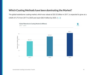 Which Coating Methods have been dominating the Market?
The global waterborne coating market, which was valued at $53.32 billion in 2017, is expected to grow at a
CAGR of 5.7% from 2017 to 2025 and reach $82.9 billion by 2025. (1, 2)
Sustainable Coating Innovation Trends 10
 