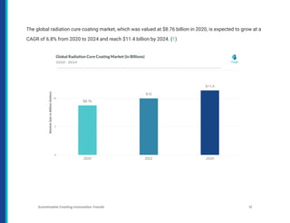The global radiation cure coating market, which was valued at $8.76 billion in 2020, is expected to grow at a
CAGR of 6.8% from 2020 to 2024 and reach $11.4 billion by 2024. (1)
Sustainable Coating Innovation Trends 12
 