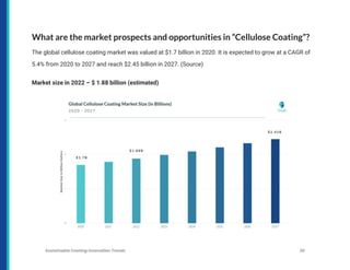 What are the market prospects and opportunities in “Cellulose Coating”?
The global cellulose coating market was valued at $1.7 billion in 2020. It is expected to grow at a CAGR of
5.4% from 2020 to 2027 and reach $2.45 billion in 2027. (Source)
Market size in 2022 – $ 1.88 billion (estimated)
Sustainable Coating Innovation Trends 20
 