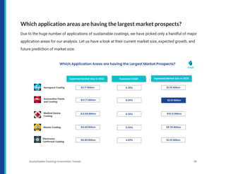 Which application areas are having the largest market prospects?
Due to the huge number of applications of sustainable coatings, we have picked only a handful of major
application areas for our analysis. Let us have a look at their current market size, expected growth, and
future prediction of market size.
Sustainable Coating Innovation Trends 28
 