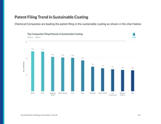 Patent Filing Trend in Sustainable Coating
Chemical Companies are leading the patent filing in the sustainable coating as shown in the chart below:
Sustainable Coating Innovation Trends 44
 