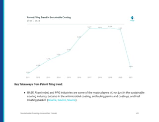 Key Takeaways from Patent filing trend:
● BASF, Akzo Nobel, and PPG Industries are some of the major players of, not just in the sustainable
coating industry, but also in the antimicrobial coating, antifouling paints and coatings, and Hull
Coating market. (Source, Source, Source)
Sustainable Coating Innovation Trends 45
 