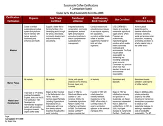 Sustainable Coffee Certifications
                                                                                    A Comparison Matrix
                                                                      Created by the SCAA Sustainability Committee (2009)

 Certification /                Organic                     Fair Trade                   Rainforest               Smithsonian                                                   4C
                                                                                                                                                Utz Certified
  Verification                                               Certified                    Alliance                Bird Friendly®                                            Common Code

                          Create a verified             Support a better life for    Integrate biodiversity      Conduct research and        UTZ CERTIFIED’s               Achieve global
                          sustainable agriculture       farming families in the      conservation, community     education around issues     mission is to achieve         leadership as the
                          system that produces          developing world through     development, workers’       of neo-tropical migratory   sustainable agricultural      baseline initiative that
                          food in harmony with          fair prices, direct trade,   rights and productive       bird populations,           supply chains, where:         enhances economic,
                          nature, supports              community development        agricultural practices to   promoting certified shade   Producers are                 social and environmental
                          biodiversity and              and environmental            ensure comprehensive        coffee as a viable          professionals                 production, processing
                          enhances soil health.         stewardship.                 sustainable farm            supplemental habitat for    implementing good             and trading conditions to
                                                                                     management.                 birds and other             practices which enable        all who make a living in
                                                                                                                 organisms.                  better businesses,            the coffee sector.
                                                                                                                                             livelihoods and
     Mission                                                                                                                                 environments; The Food
                                                                                                                                             industry takes
                                                                                                                                             responsibility by
                                                                                                                                             demanding and
                                                                                                                                             rewarding sustainably
                                                                                                                                             grown products;
                                                                                                                                             Consumers buy products
                                                                                                                                             which meet their
                                                                                                                                             standard for social and
                                                                                                                                             environmental
                                                                                                                                             responsibility.

                          All markets                   All markets                  Global, with special        All markets                 Mainstream and                Mainstream market
                                                                                     emphasis on N. America,                                 Specialty                     (ambition: vast majority
  Market Focus
                                                                                     Europe, Japan, and                                                                    of coffee market)
                                                                                     Australia


                          Trace back to 19th century    Began as Max Havelaar        Begun in 1992 by            Founded in 1997 with        Begun in 1997 as              Begun in 2003 as public-
                          practices formulated in       in the Netherlands in the    Rainforest Alliance and a   criteria based on           initiative from industry      private partnership
                          England, India, and the US.   1970s. Now the               coalition of Latin          scientific fieldwork.       and producers in              project by the coffee
                          First certification 1967.     German-based Fairtrade       American NGOs, the          Operated out of the         Guatemala; Utz Kapeh          industry and the German
   History and                                          Labelling Organizations      Sustainable Agriculture     SMBC office initially, it   became an independent         development cooperation
  Development             Developed into
                          internationally recognized    International (FLO)          Network (SAN). First        currently involves 14       NGO in 2000. First            to initiate a multi-
                          system with production        collaborates with more       coffee farm certification   organic certification       certified farms in 2001. In   stakeholder dialogue for
                          throughout the world. * The   than twenty national         in 1996. The Rainforest     agencies as the eventual    2008, Utz Kapeh               defining a mainstream
                          organic coffee sector         branches throughout the      Alliance CertifiedTM        managers of the             changed its name to Utz       code of conduct for
                                                        world, including             program requires that                                   Certified – Good Inside       sustainability: The 4C
Page 1
Last updated: 4/14/2009
By: Adam Kline
 