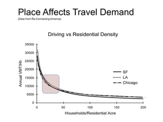 Place Affects Travel Demand
(Data from Re-Connecting America)
 