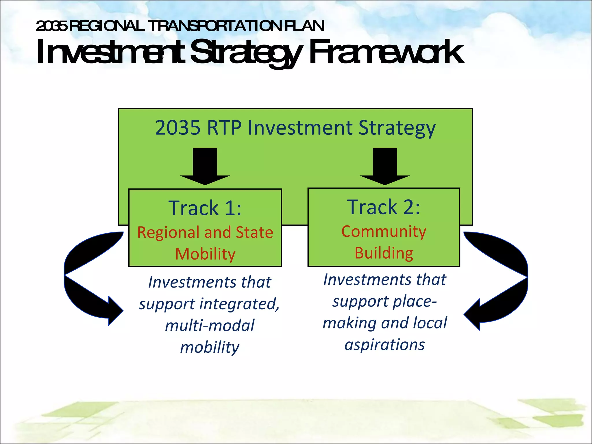 2035 REGIONAL TRANSPORTATION PLAN Investment Strategy Framework 2035 RTP Investment Strategy Track 1: Regional and State Mobility Track 2: Community Building Investments that support place-making and local aspirations Investments that support integrated, multi-modal mobility 