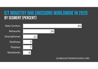 45
24
11
7
7
6
Data Centers
Networks
Smartphones
Desktops
Displays
Notebooks
GLOBALELECTRONICSCOUNCIL.ORG
ICT INDUSTRY GHG EMISSIONS WORLDWIDE IN 2020
By Segment (Percent)
 