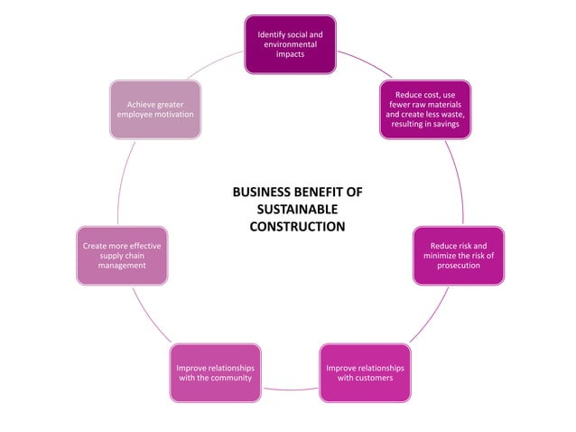Sustainable Construction Implementations Strategies.pptx