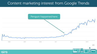 Penguin happened here
Content marketing interest from Google Trends
 
