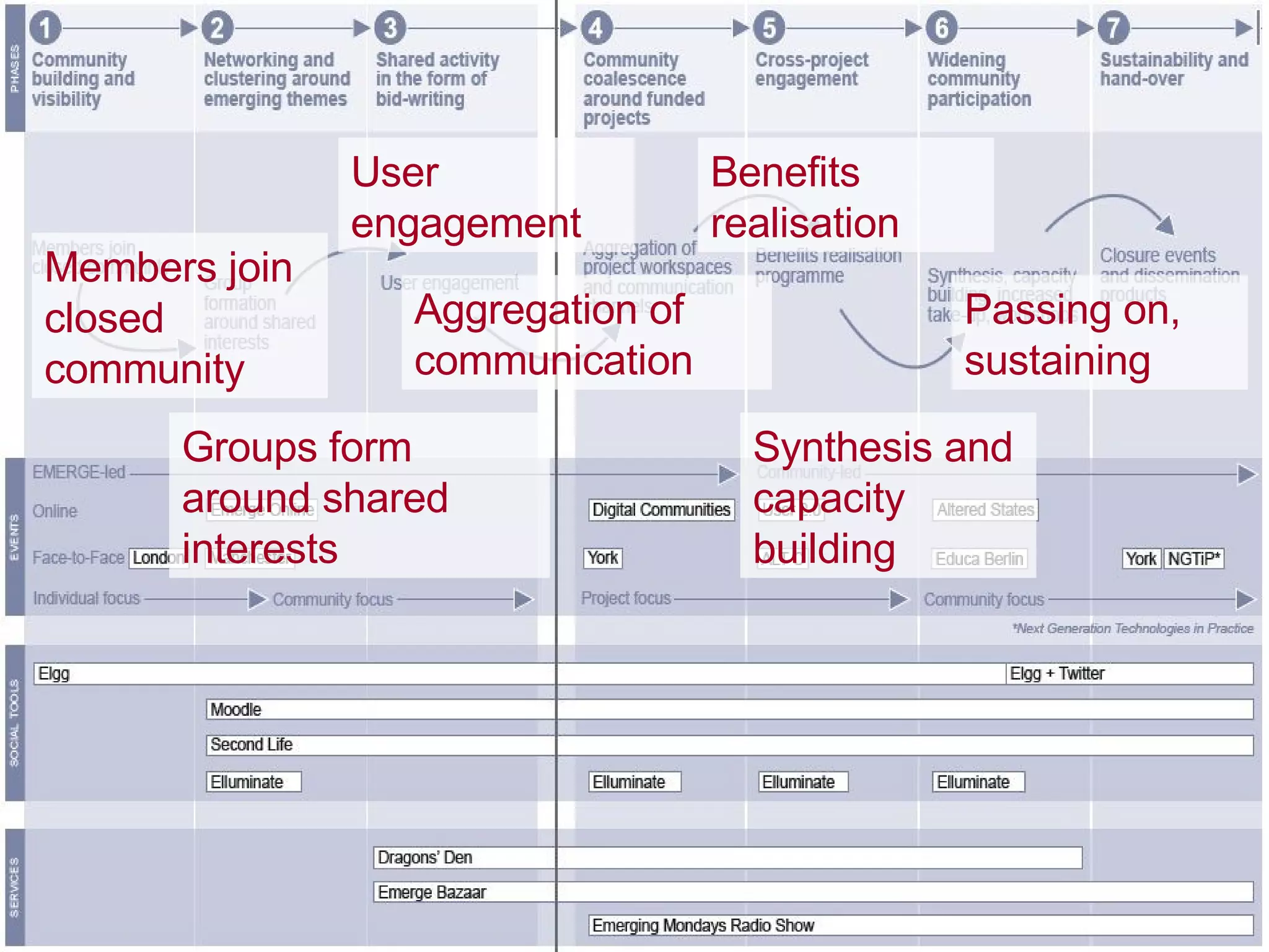 Members join closed community Groups form around shared interests User engagement Aggregation of communication Benefits realisation Synthesis and capacity building Passing on, sustaining 