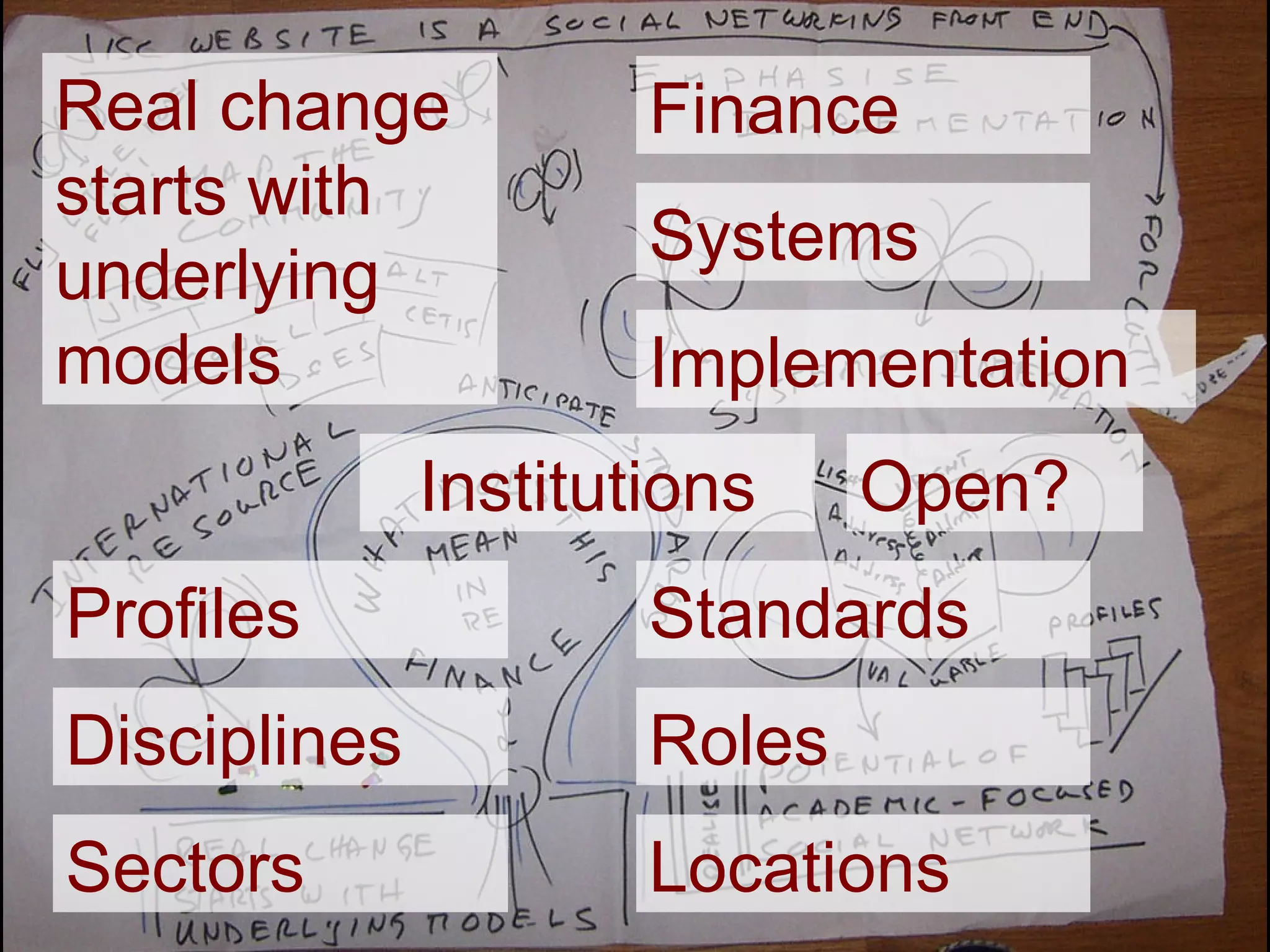 Real change starts with underlying models Finance Implementation Systems Profiles Disciplines Sectors Roles Standards Locations Institutions Open? 