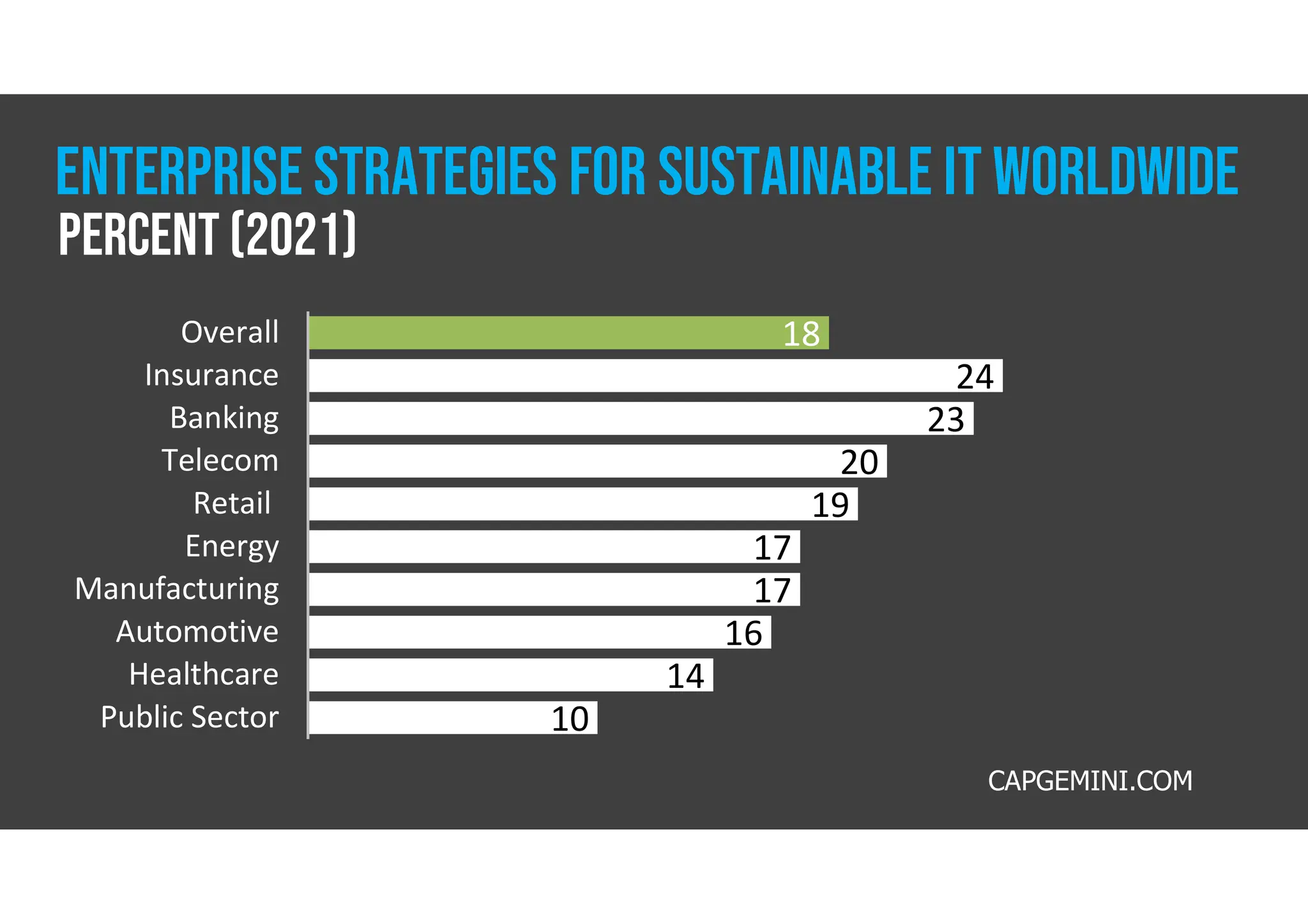 18
24
23
20
19
17
17
16
14
10
Overall
Insurance
Banking
Telecom
Retail
Energy
Manufacturing
Automotive
Healthcare
Public Sector
CAPGEMINI.COM
ENTERPRISE STRATEGIES FOR SUSTAINABLE IT WORLDWIDE
Percent (2021)
 