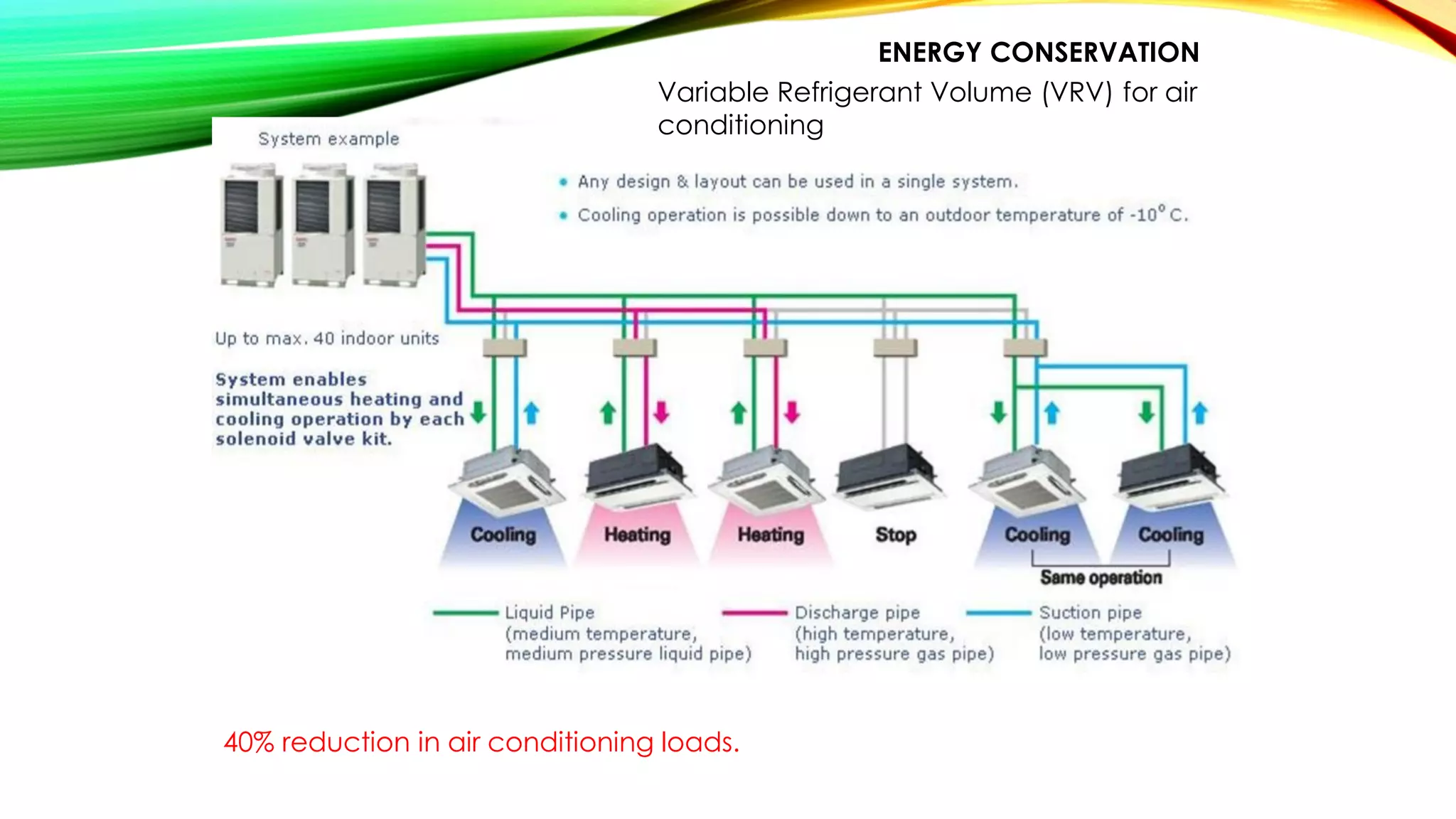 ENERGY CONSERVATION
Variable Refrigerant Volume (VRV) for air
conditioning
40% reduction in air conditioning loads.
 