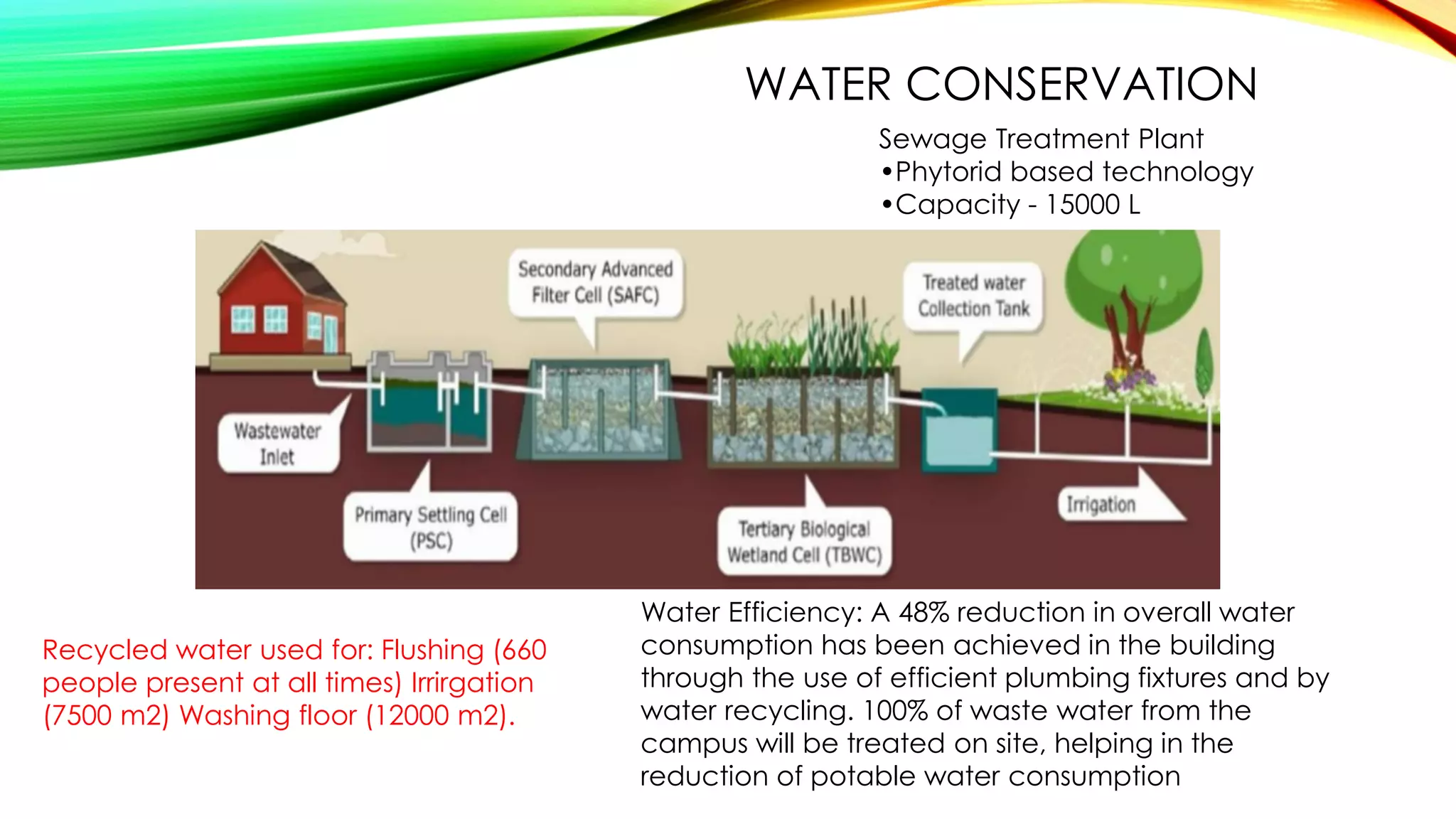 WATER CONSERVATION
Sewage Treatment Plant
•Phytorid based technology
•Capacity - 15000 L
Recycled water used for: Flushing (660
people present at all times) Irrirgation
(7500 m2) Washing floor (12000 m2).
Water Efficiency: A 48% reduction in overall water
consumption has been achieved in the building
through the use of efficient plumbing fixtures and by
water recycling. 100% of waste water from the
campus will be treated on site, helping in the
reduction of potable water consumption
 