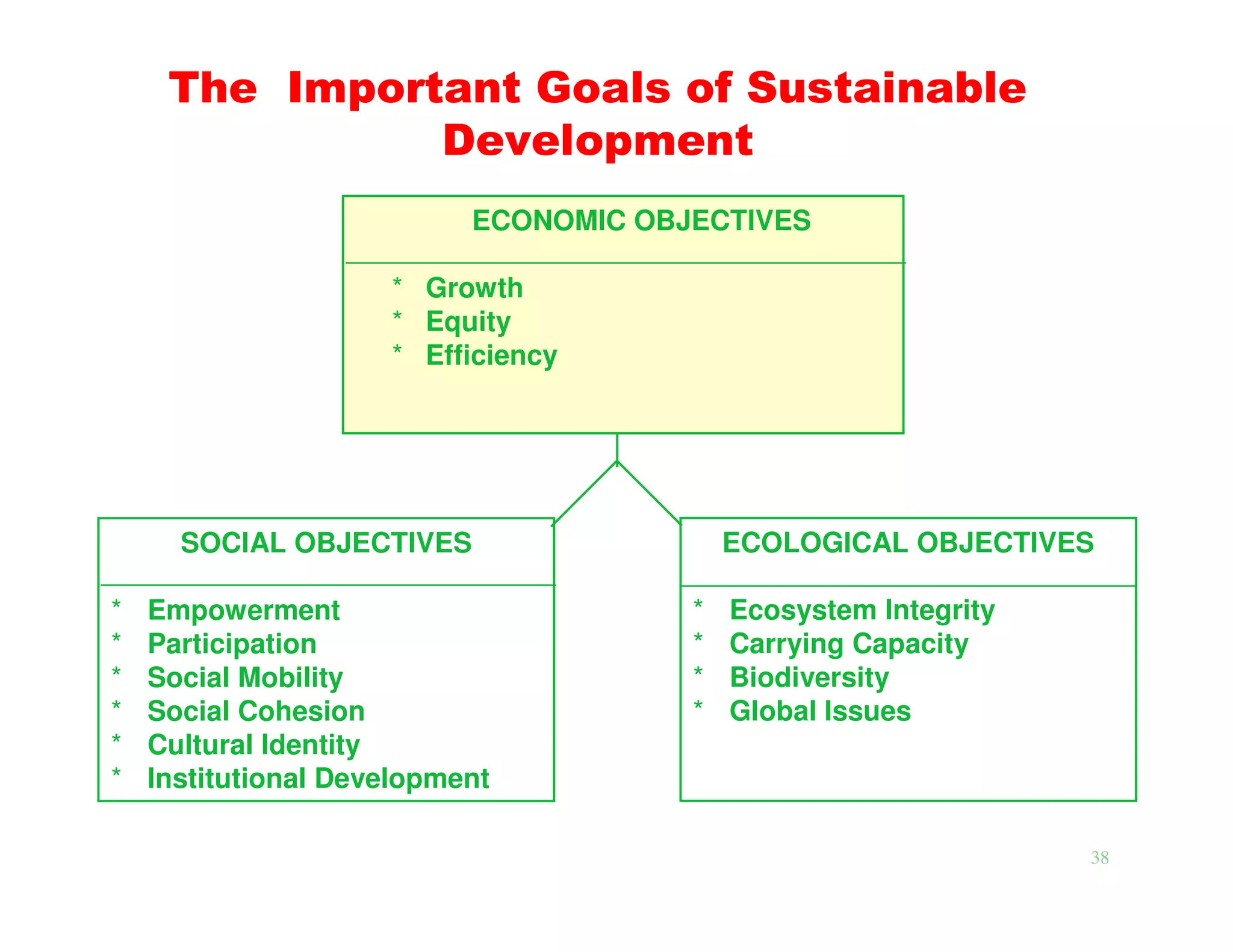 The Important Goals of Sustainable
               Development
                           ECONOMIC OBJECTIVES

                     * Growth
                     * Equity
                     * Efficiency




      SOCIAL OBJECTIVES                    ECOLOGICAL OBJECTIVES

*   Empowerment                        *   Ecosystem Integrity
*   Participation                      *   Carrying Capacity
*   Social Mobility                    *   Biodiversity
*   Social Cohesion                    *   Global Issues
*   Cultural Identity
*   Institutional Development

                                                                 38
 