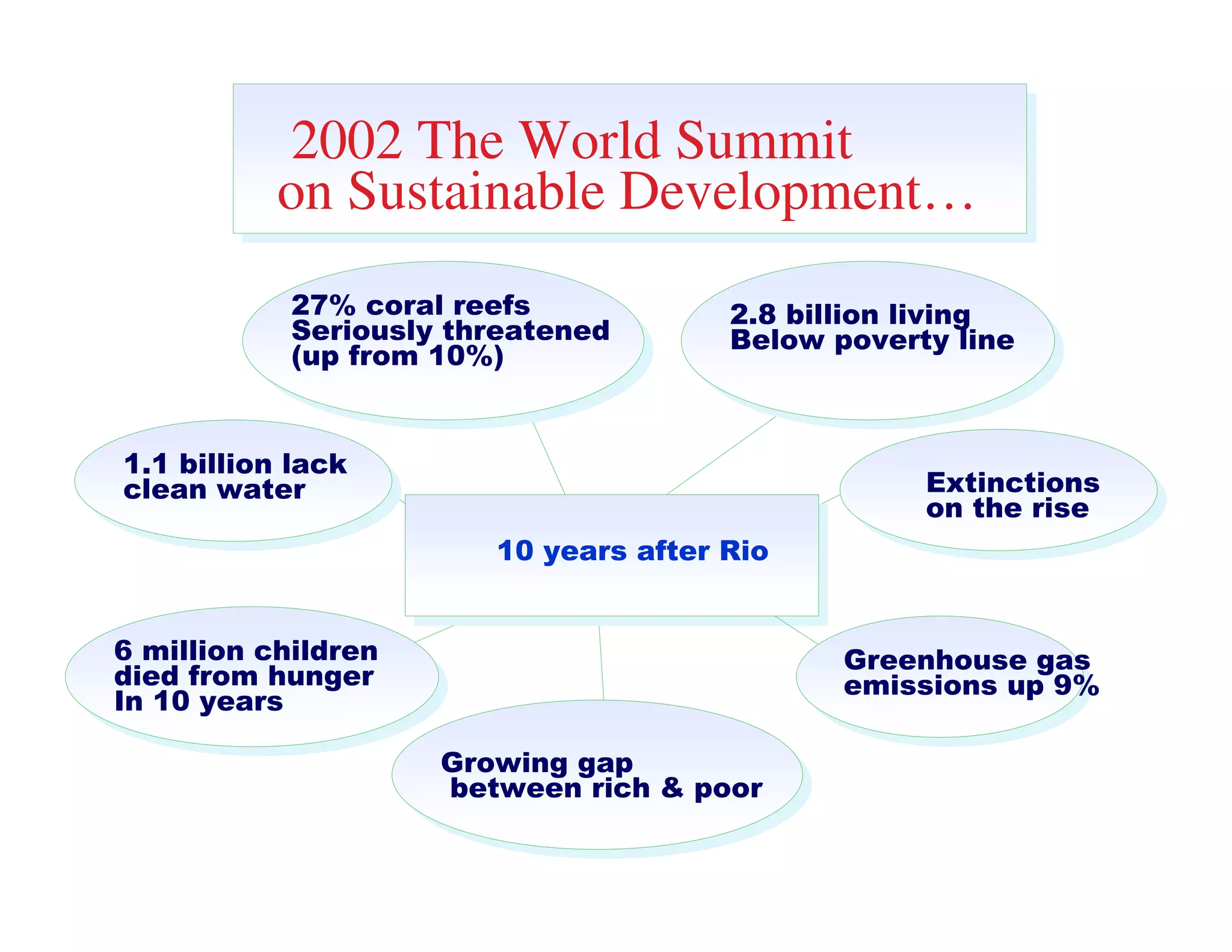 2002 The World Summit
           on Sustainable Development…
            27% coral reefs            2.8 billion living
            Seriously threatened       Below poverty line
            (up from 10%)


1.1 billion lack
clean water                                        Extinctions
                                                   on the rise
                        10 years after Rio


6 million children                            Greenhouse gas
died from hunger                              emissions up 9%
In 10 years

                     Growing gap
                     between rich & poor
 
