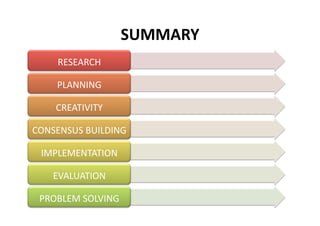 SUMMARY 
     RESEARCH 

    PLANNING 

    CREATIVITY 

CONSENSUS BUILDING 

 IMPLEMENTATION 

    EVALUATION 

 PROBLEM SOLVING 
 