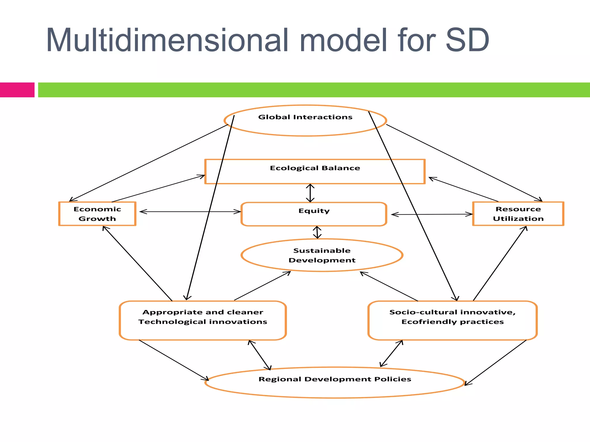 Multidimensional model for SD
Global Interactions
Ecological Balance
Economic
Growth
Resource
Utilization
Equity
Sustainable
Development
Appropriate and cleaner
Technological innovations
Socio-cultural innovative,
Ecofriendly practices
Regional Development Policies
 