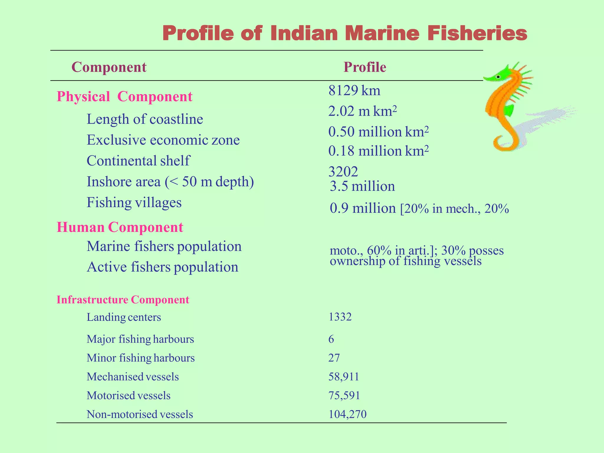 SUSTAINABLE DEVELOPMENT OF MARINE FISHERIES IN INDIA | PPTX