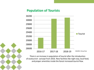 Role of Ecotourism in Sustainable Development | PPTX