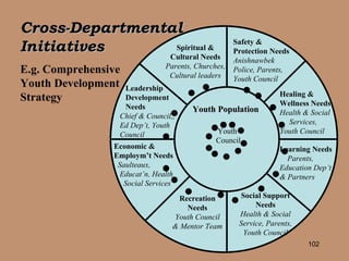 Cross-Departmental  Initiatives E.g. Comprehensive Youth Development Strategy Spiritual & Cultural Needs Parents, Churches, Cultural leaders Safety & Protection Needs Anishnawbek Police, Parents, Youth Council Healing & Wellness Needs Health & Social Services,  Youth Council Learning Needs Parents, Education Dep’t & Partners   Social Support Needs Health & Social Service, Parents, Youth Council Recreation Needs Youth Council & Mentor Team Economic &  Employm’t Needs Saulteaux,  Educat’n, Health Social Services Leadership Development Needs Chief & Council,, Ed Dep’t, Youth Council . . . . . . . . . . . . . . . . . . . . . . . . . Youth Population   . Youth  Council 