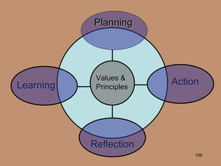 Action Reflection Learning Values & Principles Planning 