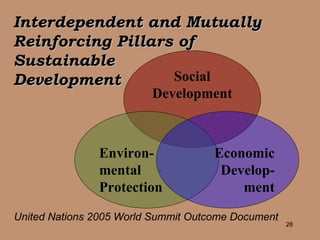 Interdependent and Mutually Reinforcing Pillars of  Sustainable  Development United Nations 2005 World Summit Outcome Document Social Development Environ- mental  Protection Economic Develop- ment 