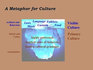 A Metaphor for Culture Music Folklore Primary  Culture highly patterned implicit rules of behavior hidden cultural grammar Language Laws Food Visible  Culture Customs Artifacts and  Behaviour Beliefs and Values Assumptions 