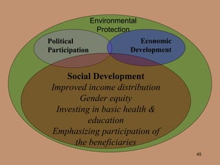 Political Participation Economic Development Social Development Improved income distribution Gender equity Investing in basic health & education Emphasizing participation of the beneficiaries Environmental Protection 