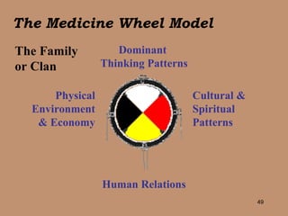 The Medicine Wheel Model The Family or Clan Dominant  Thinking Patterns Cultural & Spiritual Patterns Human Relations Physical Environment & Economy 