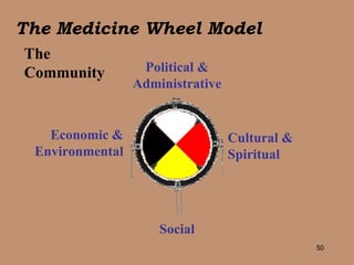 Political & Administrative Cultural & Spiritual Economic & Environmental Social The  Community The Medicine Wheel Model 