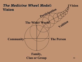 Vision The Medicine Wheel Model:  Vision The Wider World Community The Person Volition Participation Family, Clan or Group 