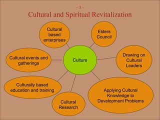 –  3 – Cultural and Spiritual Revitalization Elders Council Drawing on Cultural Leaders Cultural Research Culturally based education and training Applying Cultural Knowledge to Development Problems Cultural events and gatherings Cultural based enterprises Culture 