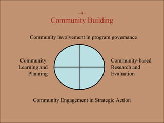–  4 – Community Building Community involvement in program governance Community  Learning and Planning Community-based Research and Evaluation Community Engagement in Strategic Action 