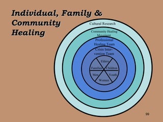 Individual, Family & Community  Healing Cultural Research Community Healing Movement  Professional Healing Team Crisis Inter- vention Team Families Elders Children Youth Women Men 
