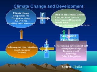 Climate CChhaannggee aanndd DDeevveellooppmmeenntt 
Socioeconomic development path 
Demographic change 
Economic growth 
Technology 
Policy & Institutions 
Climate change 
Temperature rise 
Precipitation change 
Sea level rise 
Variability and extreme events 
Human and Natural systems 
Land and water resources 
Ecosystems and biodiversity 
Human health 
Human settlements and infrastructure 
Emissions and concentrations 
Greenhouse gases 
Aerosols 
Impacts 
Mitigation 
Adaptation 
Vulnerability 
Source: IIASA 
 