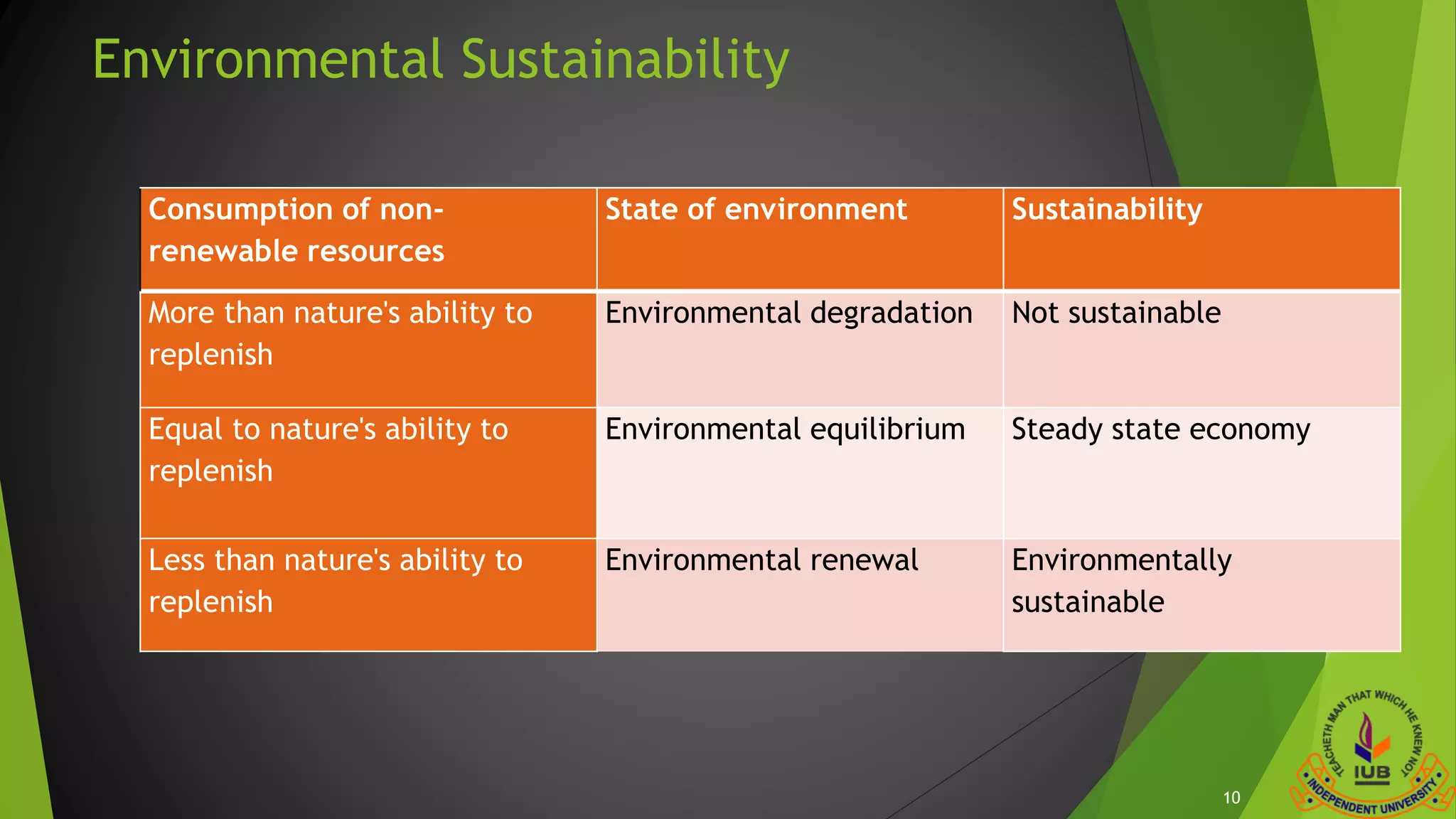 Environmental Sustainability
Consumption of non-
renewable resources
State of environment Sustainability
More than nature's ability to
replenish
Environmental degradation Not sustainable
Equal to nature's ability to
replenish
Environmental equilibrium Steady state economy
Less than nature's ability to
replenish
Environmental renewal Environmentally
sustainable
10
 