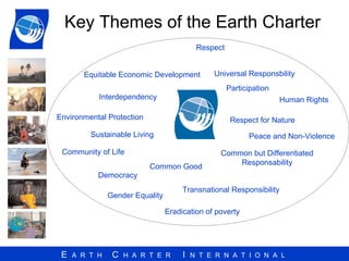 Key Themes of the Earth Charter  Universal Responsbility Respect Community of Life Common but Differentiated Responsability Common Good Peace and Non-Violence Interdependency Eradication of poverty Equitable Economic Development Human Rights Democracy Environmental Protection Sustainable Living Transnational Responsibility Respect for Nature Participation Gender Equality 