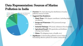 Data Representation: Sources of Marine
Pollution in India
45%
25%
15%
10%
5%
Plastic Waste Sewage and Wastewater
Industrial Discharge Agricultural Runoff
Others
 Overview: Pie chart showing the distribution of marine
pollution sources in India.
 Suggested Data Breakdown:
 Plastic Waste: 45% (largest contributor, including single-
use plastics)
 Sewage and Wastewater: 25% (untreated sewage
discharge)
 Industrial Discharge: 15% (toxic substances from factories)
 Agricultural Runoff: 10% (pesticides and fertilizers
entering water bodies)
 Others: 5% (shipping waste, oil spills, etc.)
 Significance: Understanding pollution sources helps in
formulating effective policies for marine conservation.
 