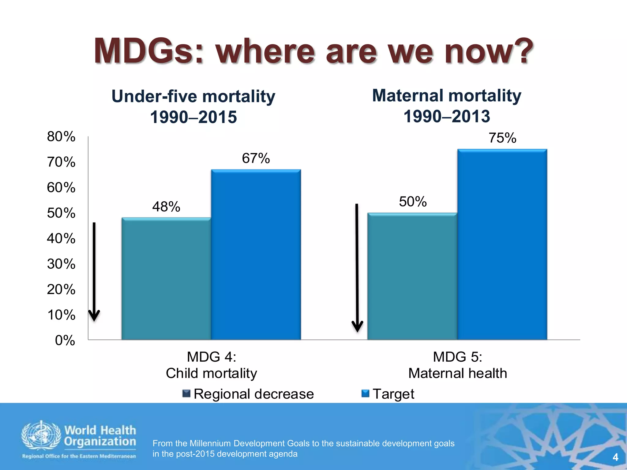 MDGs: where are we now?
48% 50%
67%
75%
0%
10%
20%
30%
40%
50%
60%
70%
80%
MDG 4:
Child mortality
MDG 5:
Maternal health
Regional decrease Target
Under-five mortality
19902015
Maternal mortality
19902013
From the Millennium Development Goals to the sustainable development goals
in the post-2015 development agenda 4
 